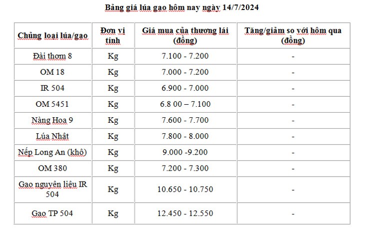 Giá lúa gạo hôm nay ngày 14/7 và tổng kết tuần qua: Giá gạo xu hướng giảm Giá lúa gạo hôm nay ngày 14/7 và tổng kết tuần qua: Giá gạo xu hướng giảm