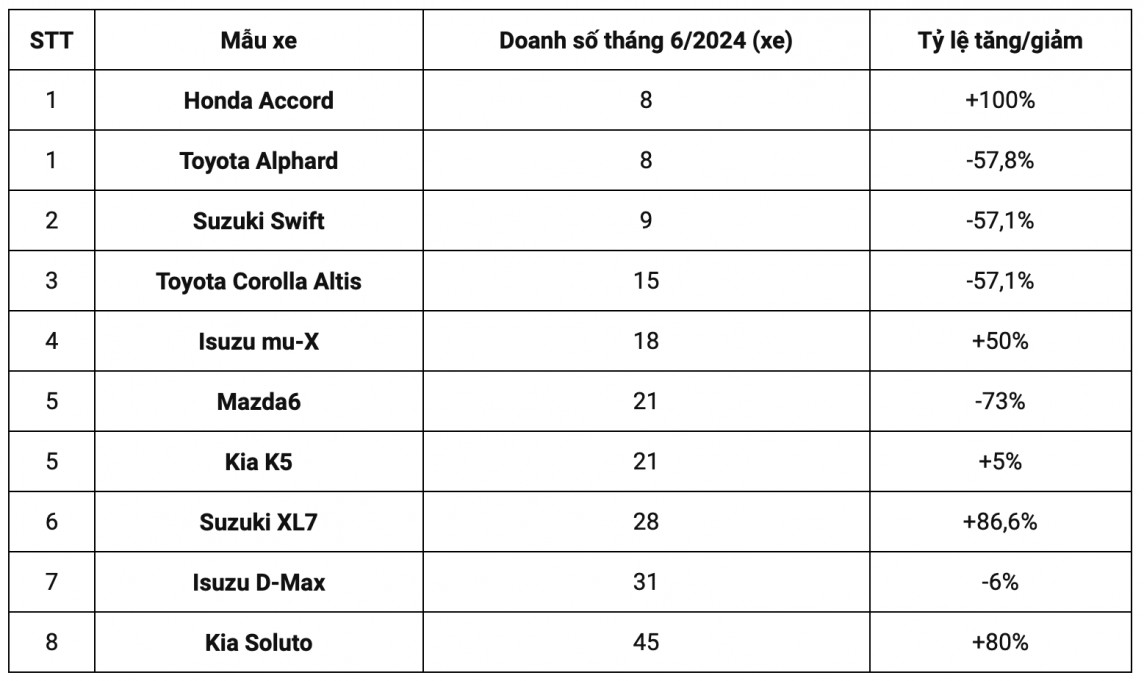 Danh sách 10 mẫu ô tô bán chậm nhất tháng 6/2024. Danh sách 10 mẫu ô tô bán chậm nhất tháng 6/2024.