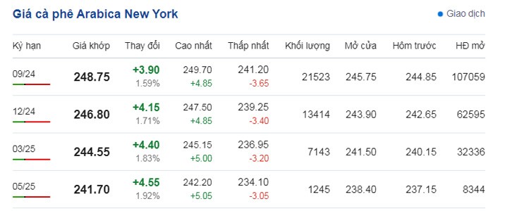Dự báo giá cà phê ngày 15/7/2024: Tiếp đà tăng chạm mốc 130.000 đồng/kg