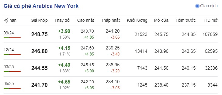 Giá cà phê hôm nay 15/7/2024: Giá cà phê tiếp tục tăng