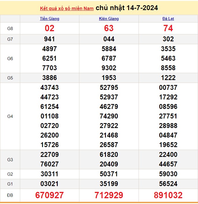 Kết quả Xổ số miền Nam ngày 14/7/2024, KQXSMN ngày 14 tháng 7, XSMN 14/7, xổ số miền Nam hôm nay Kết quả Xổ số miền Nam ngày 14/7/2024, KQXSMN ngày 14 tháng 7, XSMN 14/7, xổ số miền Nam hôm nay