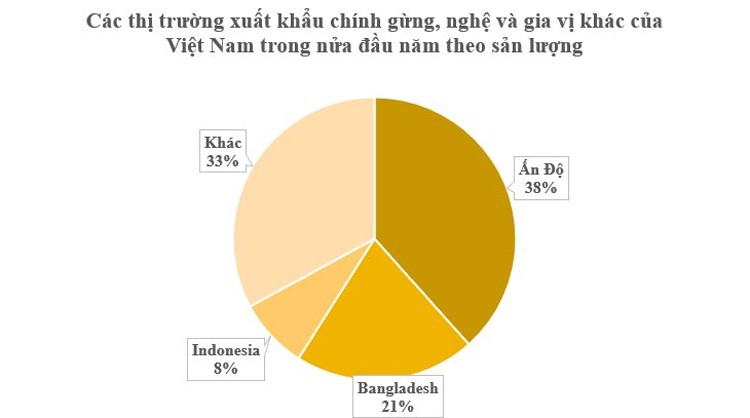 Sở hữu một loại củ gia vị, mang về cho Việt Nam hơn 33 triệu USD trong 2 quý đầu năm Sở hữu một loại củ gia vị, mang về cho Việt Nam hơn 33 triệu USD trong 2 quý đầu năm