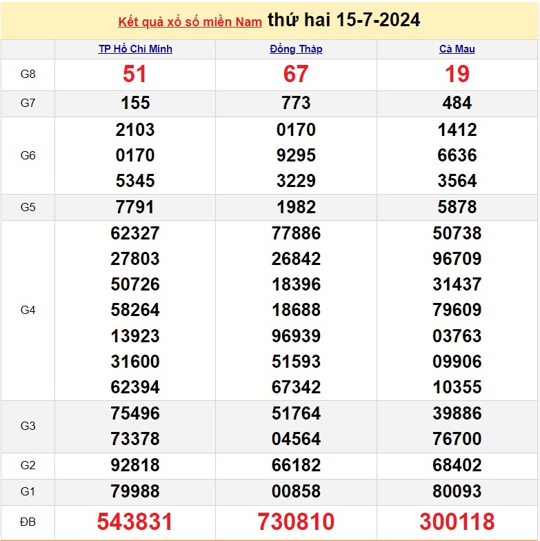 Kết quả Xổ số miền Nam ngày 15/7/2024, KQXSMN ngày 15 tháng 7, XSMN 15/7, xổ số miền Nam hôm nay Kết quả Xổ số miền Nam ngày 15/7/2024, KQXSMN ngày 15 tháng 7, XSMN 15/7, xổ số miền Nam hôm nay