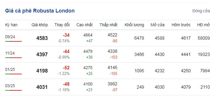 Giá cà phê hôm nay 16/7/2024: Giá cà phê hôm nay 16/7/2024: