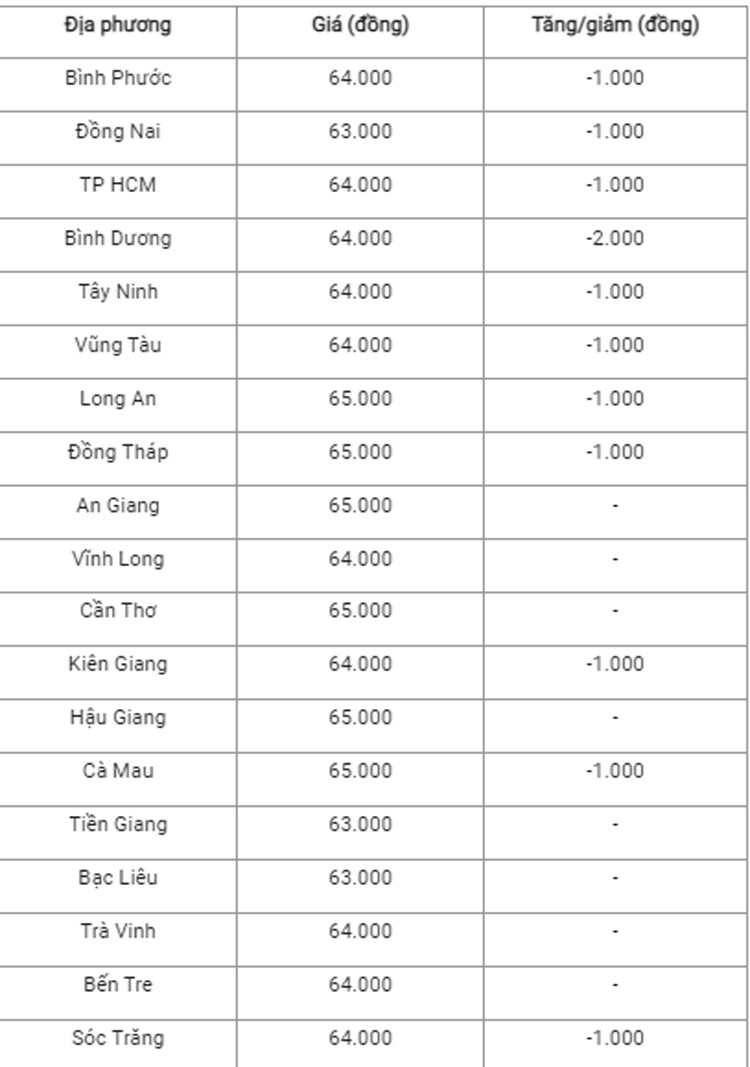 Giá heo hơi hôm nay ngày 16/7/2024: Giá heo hơi hôm nay ngày 16/7/2024: