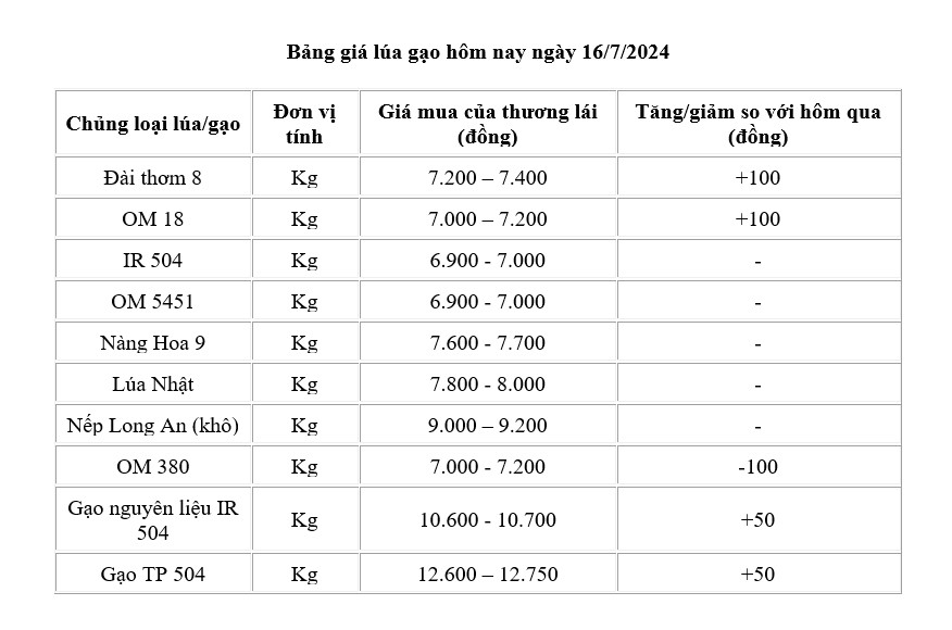 Giá lúa gạo hôm nay ngày 16/7: Giá lúa tăng 100 đồng, giá gạo tăng nhẹ Giá lúa gạo hôm nay ngày 16/7: Giá lúa tăng 100 đồng, giá gạo tăng nhẹ