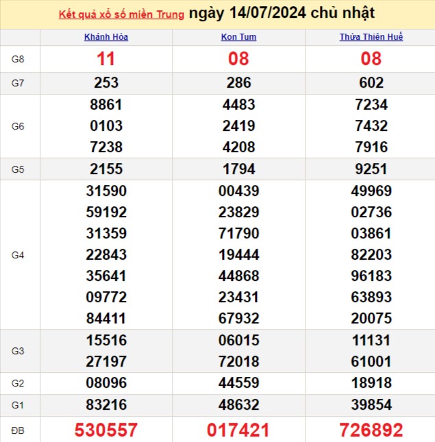 Kết quả Xổ số miền Trung ngày 14/7/2024, KQXSMT ngày 14 tháng 7, XSMT 14/7, xổ số miền Trung hôm nay Kết quả Xổ số miền Trung ngày 14/7/2024, KQXSMT ngày 14 tháng 7, XSMT 14/7, xổ số miền Trung hôm nay