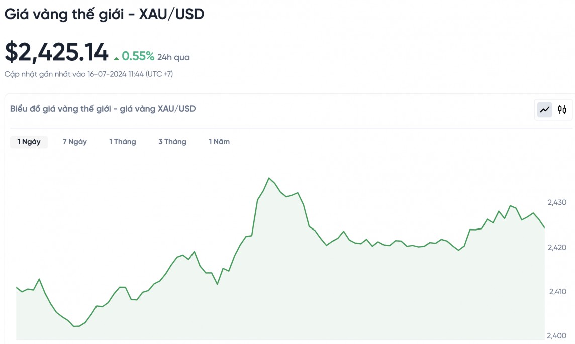 Biểu đồ biến động giá vàng trong 24 giờ qua Biểu đồ biến động giá vàng trong 24 giờ qua