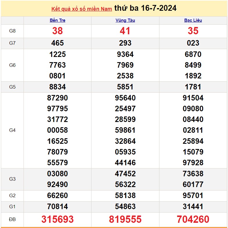 Kết quả Xổ số miền Nam ngày 16/7/2024, KQXSMN ngày 16 tháng 7, XSMN 16/7, xổ số miền Nam hôm nay Kết quả Xổ số miền Nam ngày 16/7/2024, KQXSMN ngày 16 tháng 7, XSMN 16/7, xổ số miền Nam hôm nay