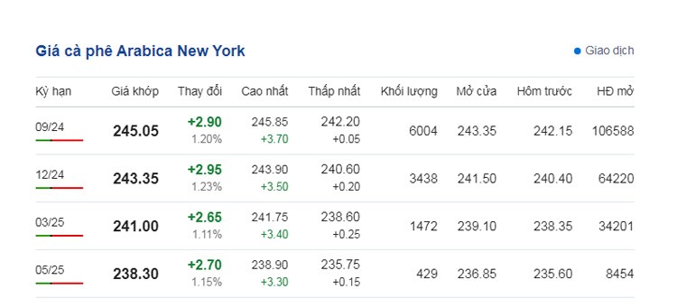 Dự báo giá cà phê ngày 17/7/2024: Dự báo giá cà phê ngày 17/7/2024: