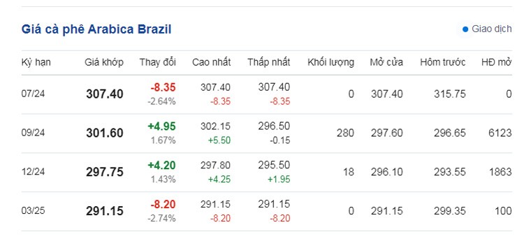 Dự báo giá cà phê ngày 17/7/2024: Dự báo giá cà phê ngày 17/7/2024: