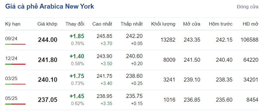Giá cà phê hôm nay 17/7/2024: Giá cà phê hôm nay 17/7/2024: