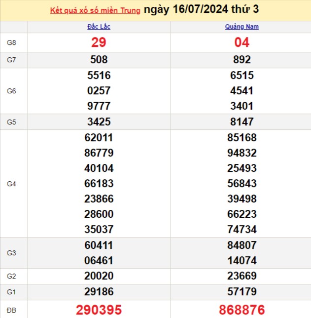 Kết quả Xổ số miền Trung ngày 16/7/2024, KQXSMT ngày 16 tháng 7, XSMT 16/7, xổ số miền Trung hôm nay Kết quả Xổ số miền Trung ngày 16/7/2024, KQXSMT ngày 16 tháng 7, XSMT 16/7, xổ số miền Trung hôm nay