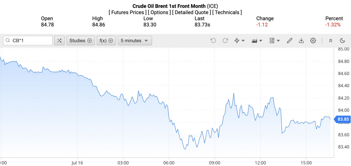 Giá xăng dầu hôm nay ngày 17/7/2024: Giá dầu Giá xăng dầu hôm nay ngày 17/7/2024: Giá dầu