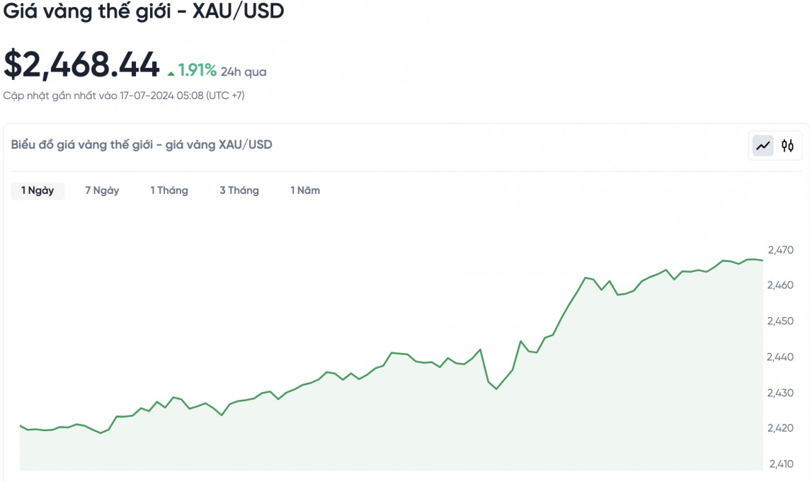 Giá vàng hôm nay 17/7/2024: Giá vàng hôm nay 17/7/2024:
