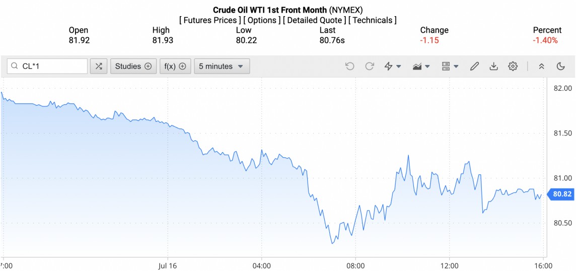 Giá xăng dầu hôm nay ngày 17/7/2024: Giá dầu Giá xăng dầu hôm nay ngày 17/7/2024: Giá dầu