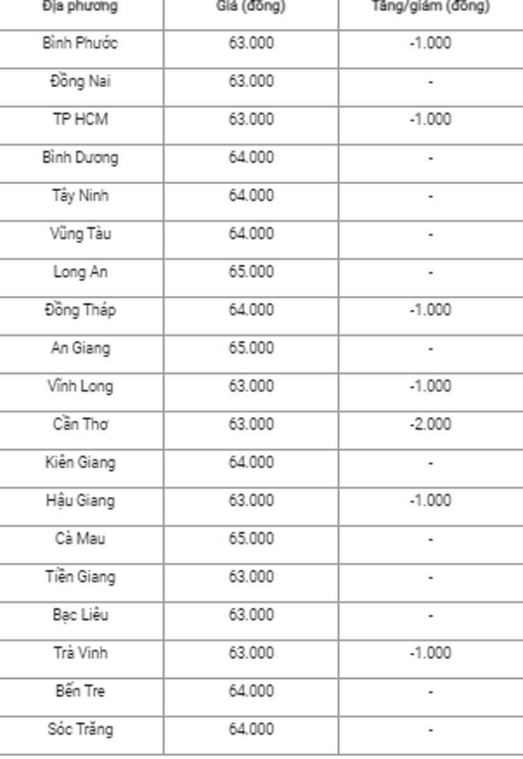 Giá heo hơi hôm nay ngày 17/7/2024: Tiếp đà giảm từ 1.000 - 2.000 đồng/kg Giá heo hơi hôm nay ngày 17/7/2024: Tiếp đà giảm từ 1.000 - 2.000 đồng/kg
