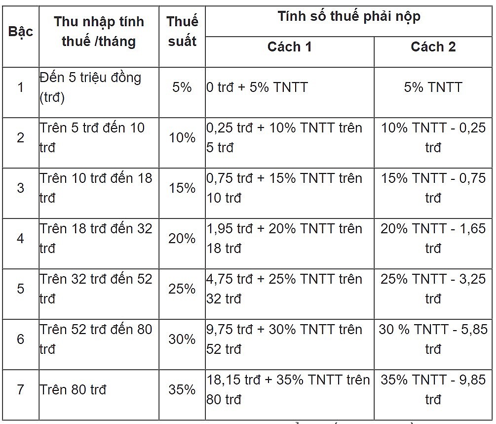 Căn cứ theo Phụ lục số 01/PL-TNCN ban hành kèm theo Thông tư 111/2013/TT-BTC, có 7 bậc tính thuế thu nhập cá nhân (dựa trên thu nhập theo tháng). Căn cứ theo Phụ lục số 01/PL-TNCN ban hành kèm theo Thông tư 111/2013/TT-BTC, có 7 bậc tính thuế thu nhập cá nhân (dựa trên thu nhập theo tháng).