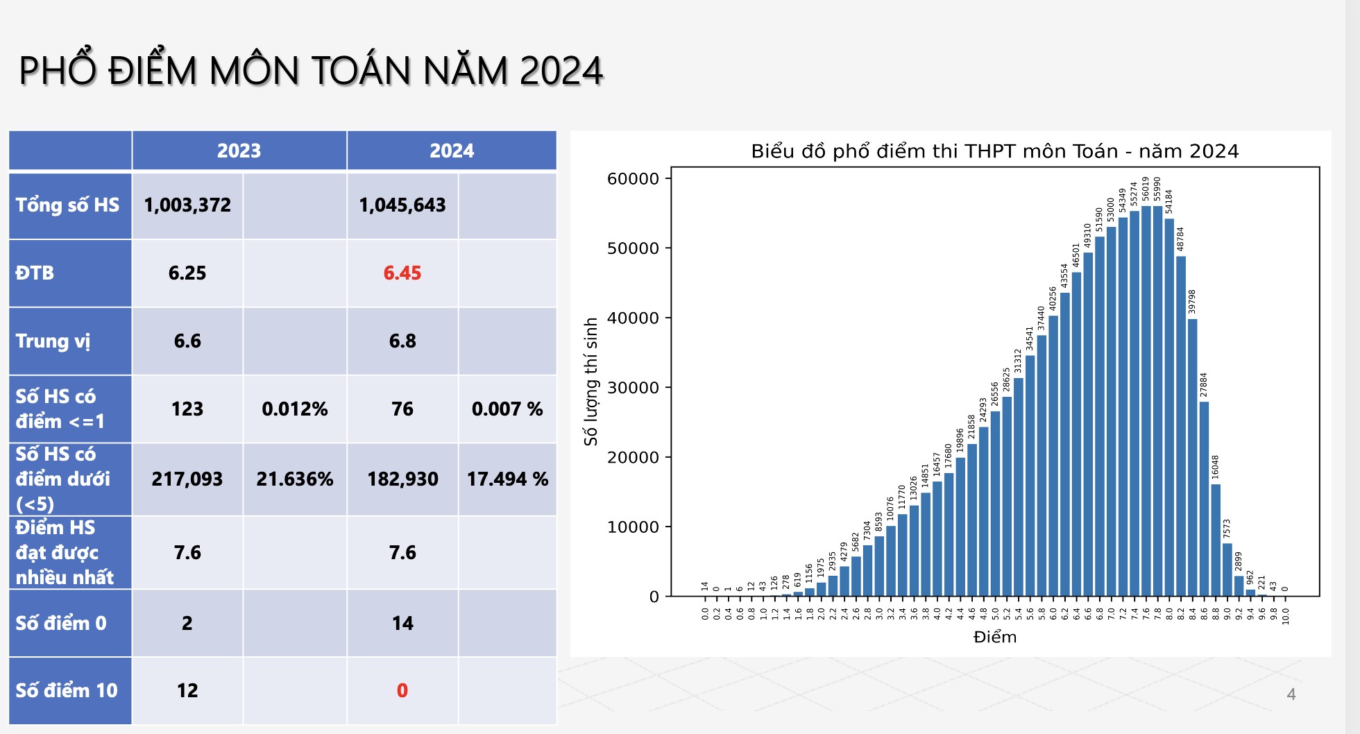 Điểm thi tốt nghiệp THPT 2024: Không có thí sinh đạt điểm tuyệt đối cả 3 môn