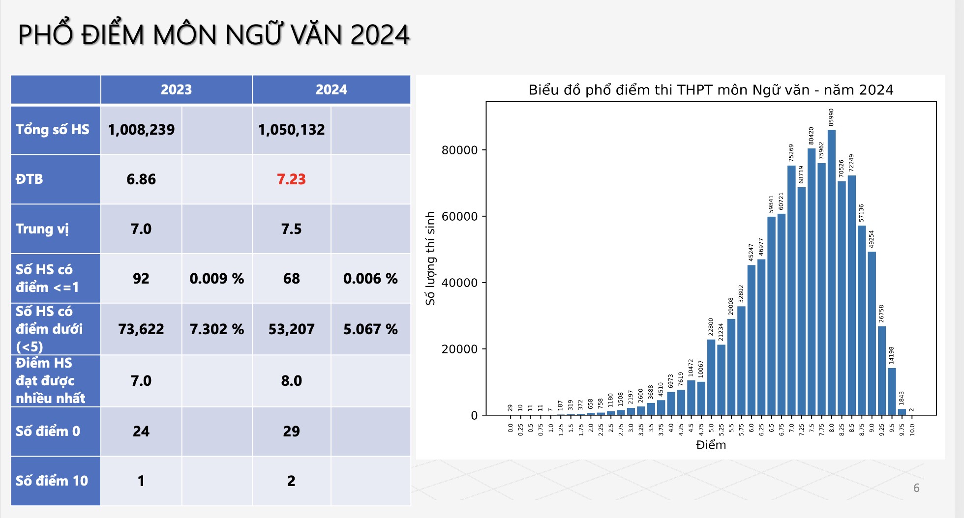 Điểm thi tốt nghiệp THPT 2024: Không có thí sinh đạt điểm tuyệt đối cả 3 môn