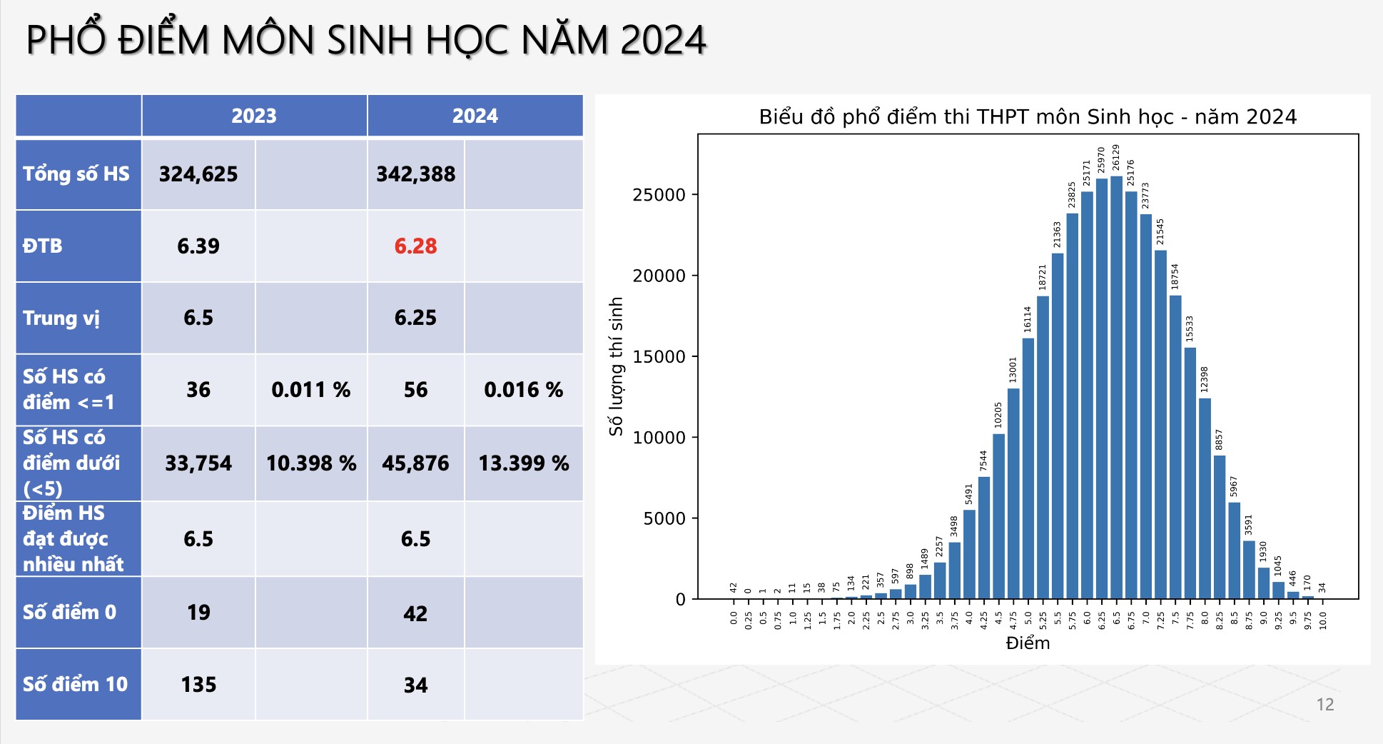 Điểm thi tốt nghiệp THPT 2024: Môn Hoá học có 1.278 điểm 10