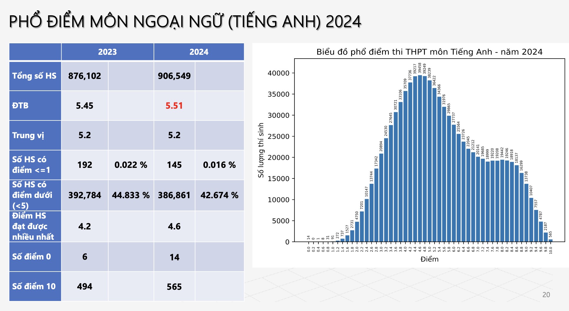 Điểm thi tốt nghiệp THPT 2024: Không có thí sinh đạt điểm tuyệt đối cả 3 môn