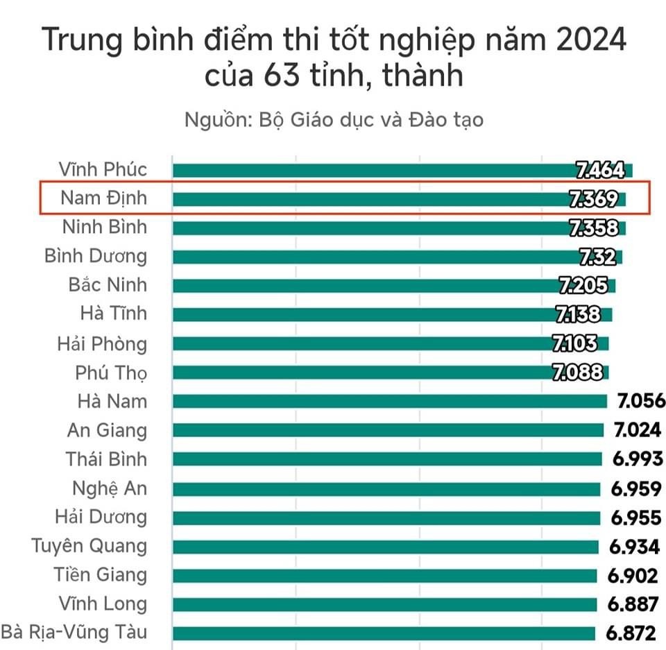 Nam Định tiếp tục giữ vị trí quán quân môn Toán kỳ thi THPT 2024 Nam Định tiếp tục giữ vị trí quán quân môn Toán kỳ thi THPT 2024