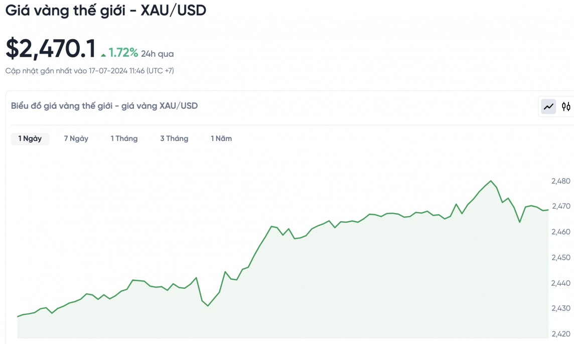 Biểu đồ biến động giá vàng trong 24 giờ qua Biểu đồ biến động giá vàng trong 24 giờ qua