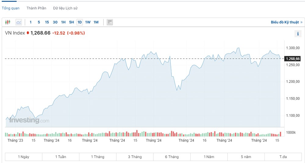 Áp lực bán gia tăng đẩy chỉ số VN-Index “bốc hơi” hơn 12 điểm Áp lực bán gia tăng đẩy chỉ số VN-Index “bốc hơi” hơn 12 điểm