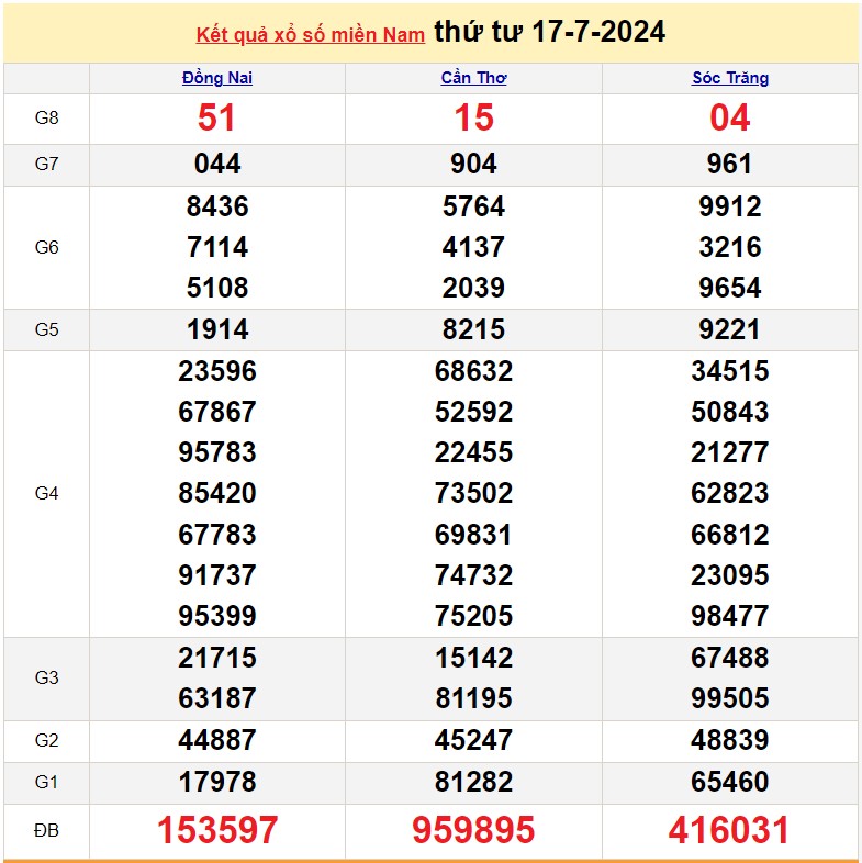 Kết quả Xổ số miền Nam ngày 17/7/2024, KQXSMN ngày 17 tháng 7, XSMN 17/7, xổ số miền Nam hôm nay Kết quả Xổ số miền Nam ngày 17/7/2024, KQXSMN ngày 17 tháng 7, XSMN 17/7, xổ số miền Nam hôm nay