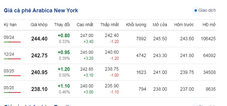 Dự báo giá cà phê ngày 18/7/2024: Đà giảm vẫn diễn ra Dự báo giá cà phê ngày 18/7/2024: Đà giảm vẫn diễn ra