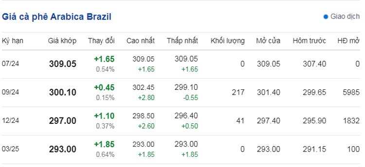 Dự báo giá cà phê ngày 18/7/2024: Đà giảm vẫn diễn ra Dự báo giá cà phê ngày 18/7/2024: Đà giảm vẫn diễn ra
