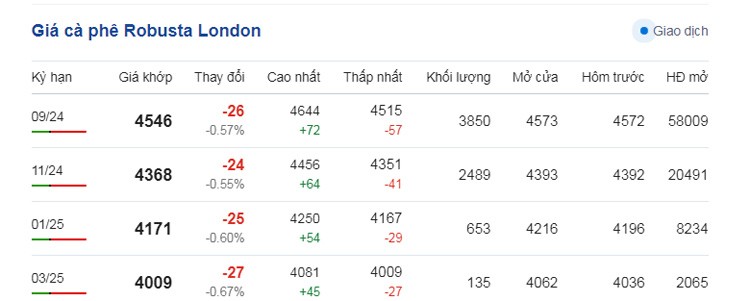 Dự báo giá cà phê ngày 18/7/2024: Đà giảm vẫn diễn ra Dự báo giá cà phê ngày 18/7/2024: Đà giảm vẫn diễn ra