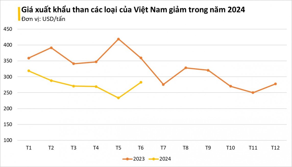 2 quý đầu năm, xuất khẩu than mang về cho Việt Nam 59 triệu USD 2 quý đầu năm, xuất khẩu than mang về cho Việt Nam 59 triệu USD