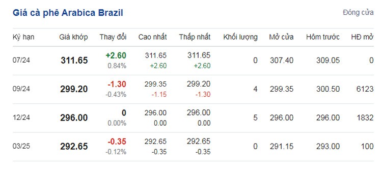 Giá cà phê hôm nay 18/7/2024: Giá cà phê hôm nay 18/7/2024: