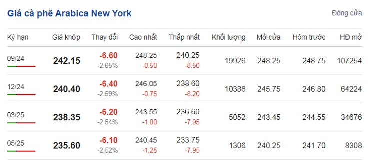 Giá cà phê hôm nay 18/7/2024: Giá cà phê hôm nay 18/7/2024: