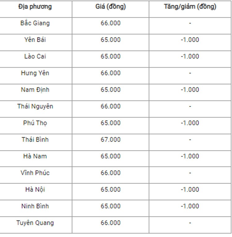 Giá heo hơi hôm nay ngày 18/7/2024: Giảm 1.000 -3.000 ở cả 3 miền Giá heo hơi hôm nay ngày 18/7/2024: Giảm 1.000 -3.000 ở cả 3 miền