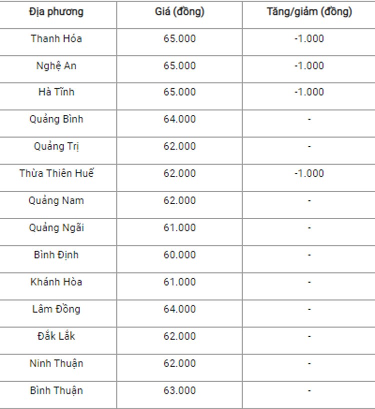 Giá heo hơi hôm nay ngày 18/7/2024: Giảm 1.000 -3.000 ở cả 3 miền Giá heo hơi hôm nay ngày 18/7/2024: Giảm 1.000 -3.000 ở cả 3 miền