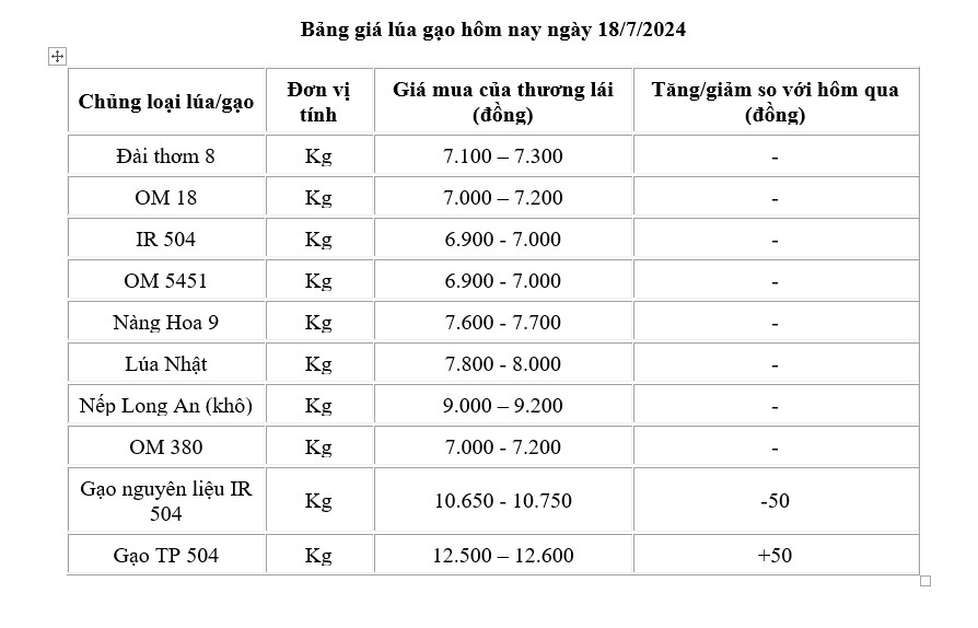 Giá lúa gạo hôm nay ngày 18/7: Giá gạo tăng, giảm 50 đồng/kg; giá lúa ổn định Giá lúa gạo hôm nay ngày 18/7: Giá gạo tăng, giảm 50 đồng/kg; giá lúa ổn định