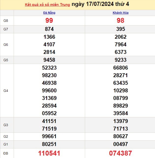 Kết quả Xổ số miền Trung ngày 17/7/2024, KQXSMT ngày 17 tháng 7, XSMT 17/7, xổ số miền Trung hôm nay Kết quả Xổ số miền Trung ngày 17/7/2024, KQXSMT ngày 17 tháng 7, XSMT 17/7, xổ số miền Trung hôm nay