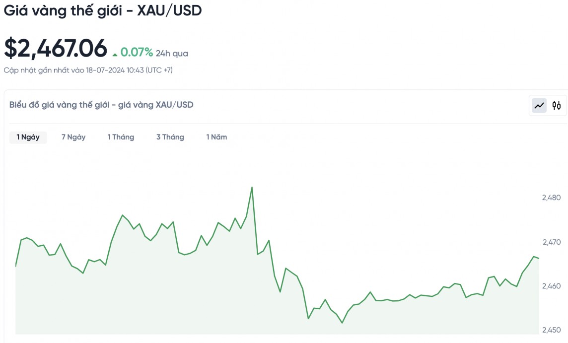 Biểu đồ biến động giá vàng trong 24 giờ qua Biểu đồ biến động giá vàng trong 24 giờ qua