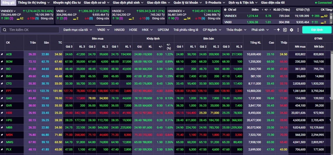 Thị trường chứng khoán hôm nay có thể sẽ tiếp tục đà tăng 