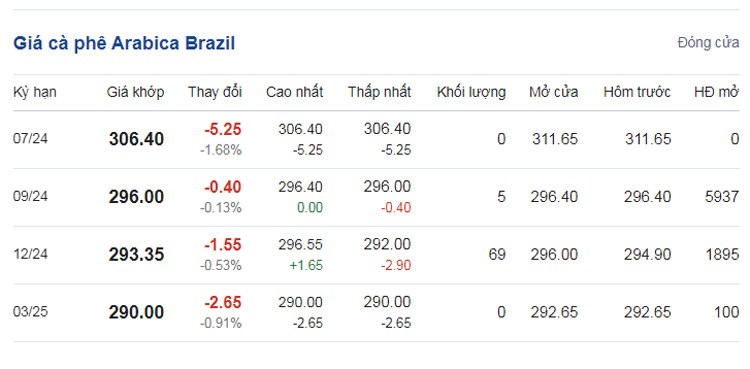 Giá cà phê hôm nay 19/7/2024: Giá cà phê hôm nay 19/7/2024: