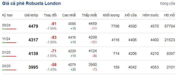 Giá cà phê hôm nay 19/7/2024: Giá cà phê hôm nay 19/7/2024: