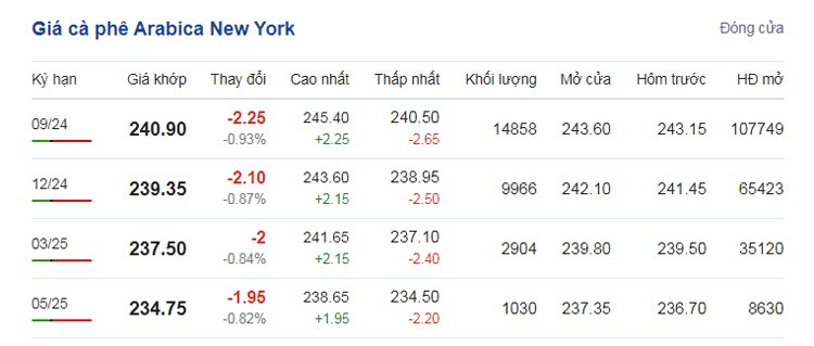 Giá cà phê hôm nay 19/7/2024: Giá cà phê hôm nay 19/7/2024: