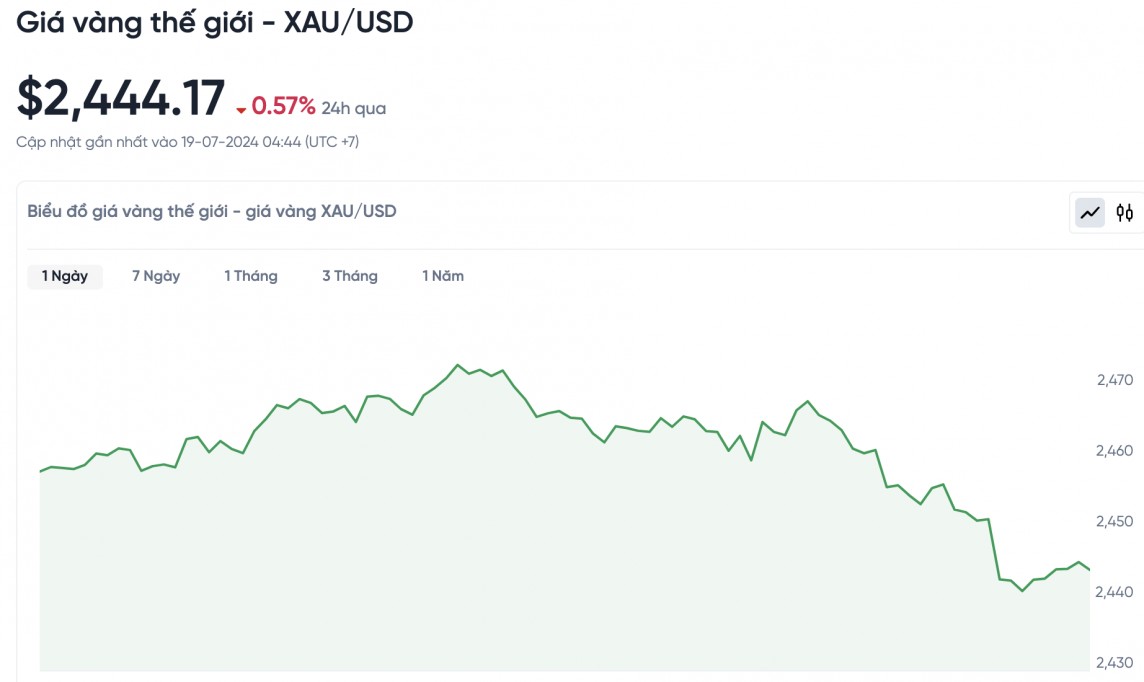 Giá vàng hôm nay 19/7/2024: Vàng Giá vàng hôm nay 19/7/2024: Vàng