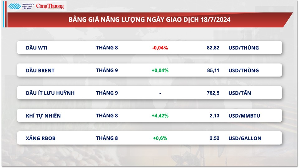 Thị trường hàng hóa hôm nay ngày 19/7/2024: Lực bán áp đảo trên thị trường hàng hóa nguyên liệu thế giới Thị trường hàng hóa hôm nay ngày 19/7/2024: Lực bán áp đảo trên thị trường hàng hóa nguyên liệu thế giới
