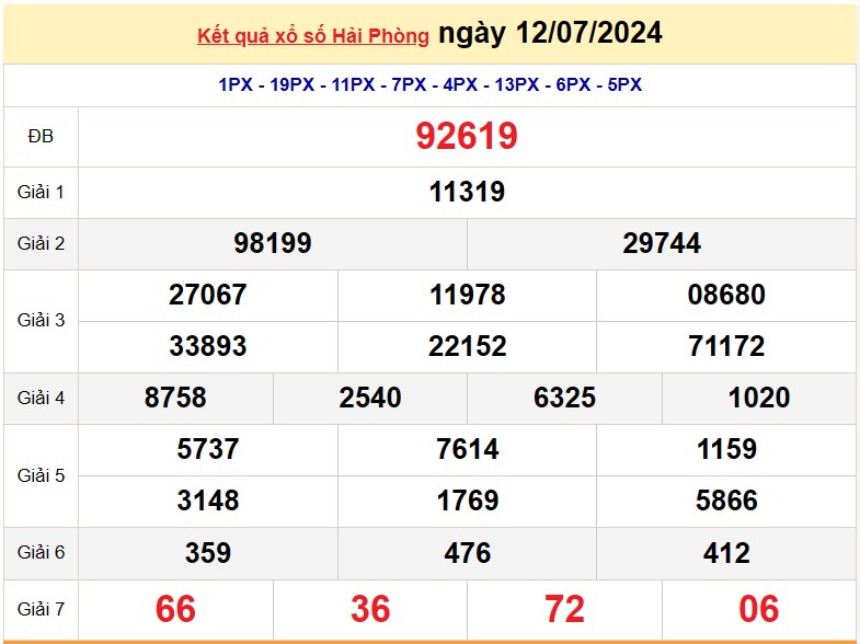 XSHP 19/7, Kết quả xổ số Hải Phòng hôm nay 19/7/2024, KQXSHP thứ Sáu ngày 19 tháng 7
