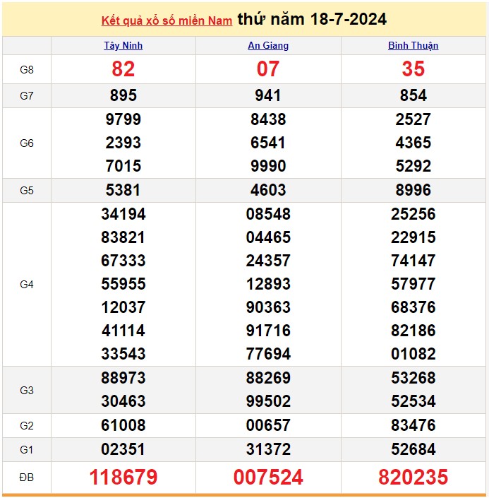 Kết quả Xổ số miền Nam ngày 18/7/2024, KQXSMN ngày 18 tháng 7, XSMN 18/7, xổ số miền Nam hôm nay Kết quả Xổ số miền Nam ngày 18/7/2024, KQXSMN ngày 18 tháng 7, XSMN 18/7, xổ số miền Nam hôm nay