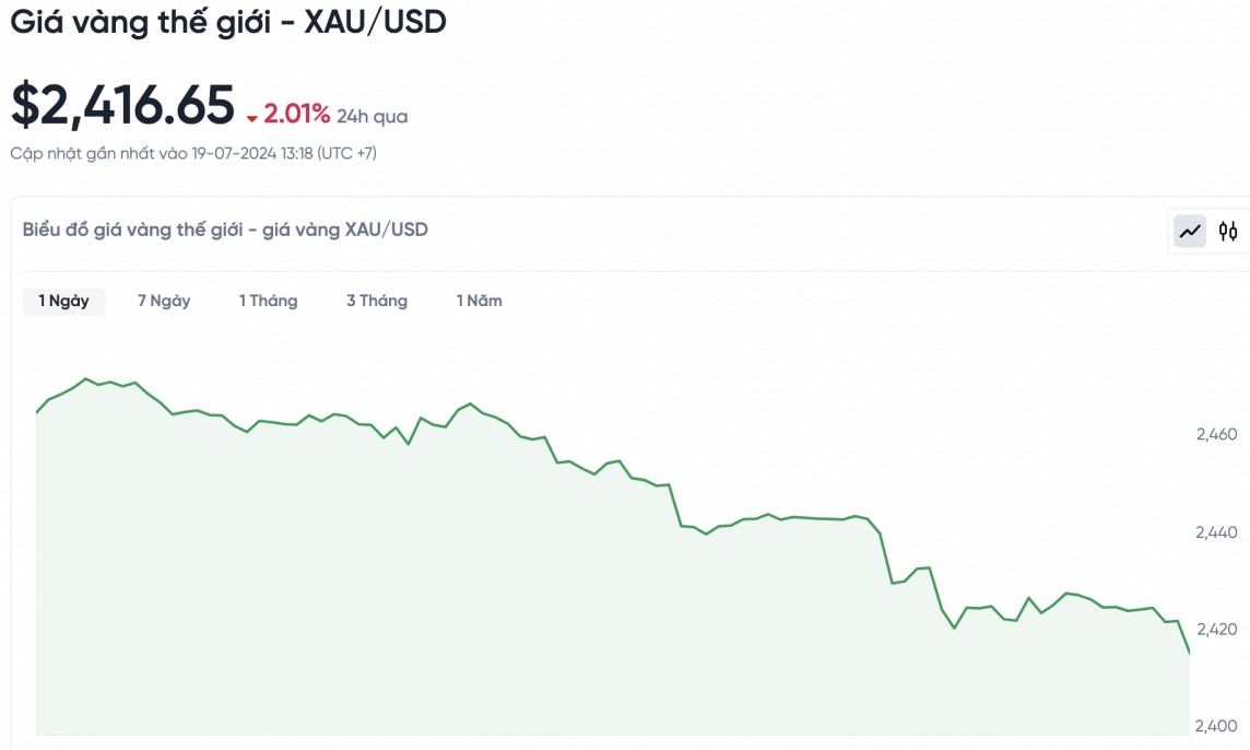 Biểu đồ biến động giá vàng trong 24 giờ qua Biểu đồ biến động giá vàng trong 24 giờ qua